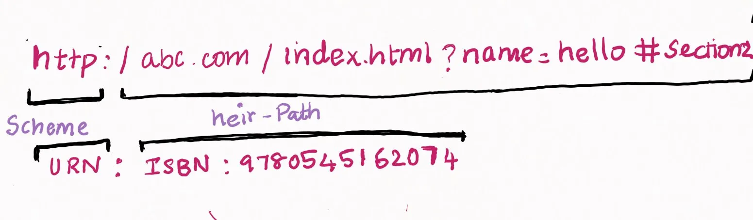 from the above example, http and urn are scheme whereas heir-path is what's following the part of the url or urn in the above examples