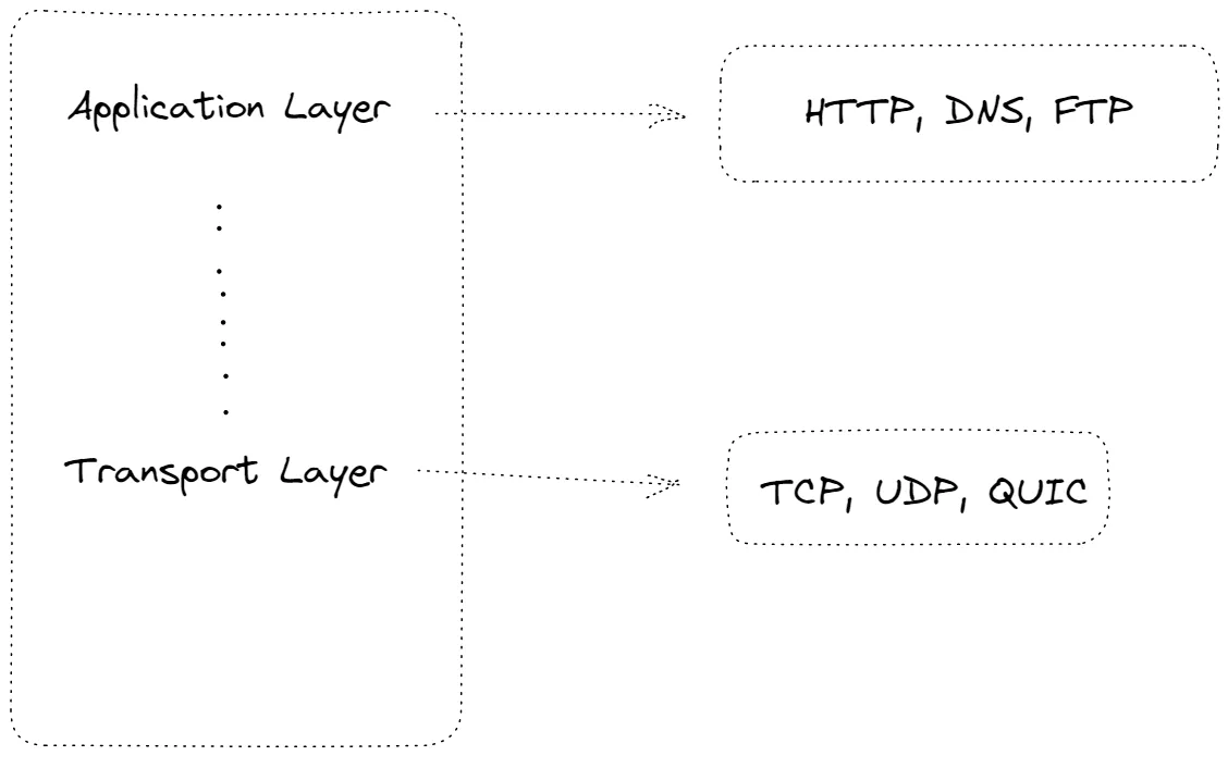 osi layer architecture containing application layer having protocols http, dns, ftp and transport layer protocol containing udp, tcp and quic