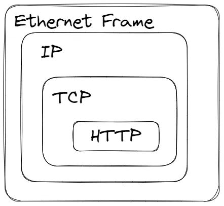 diagram containing http encapsulated in http, tcp encapsulated in ip and then ip encapsulated in ethernet frames