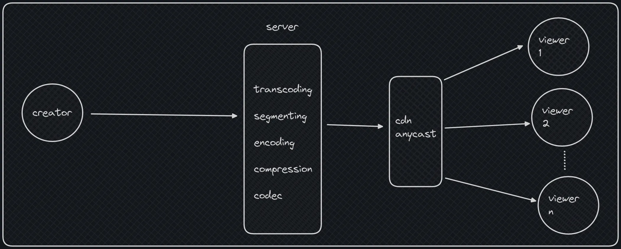 one Creator is connected to server, multiple viewers are connected to server, server does segmenting/encoding/compression etc