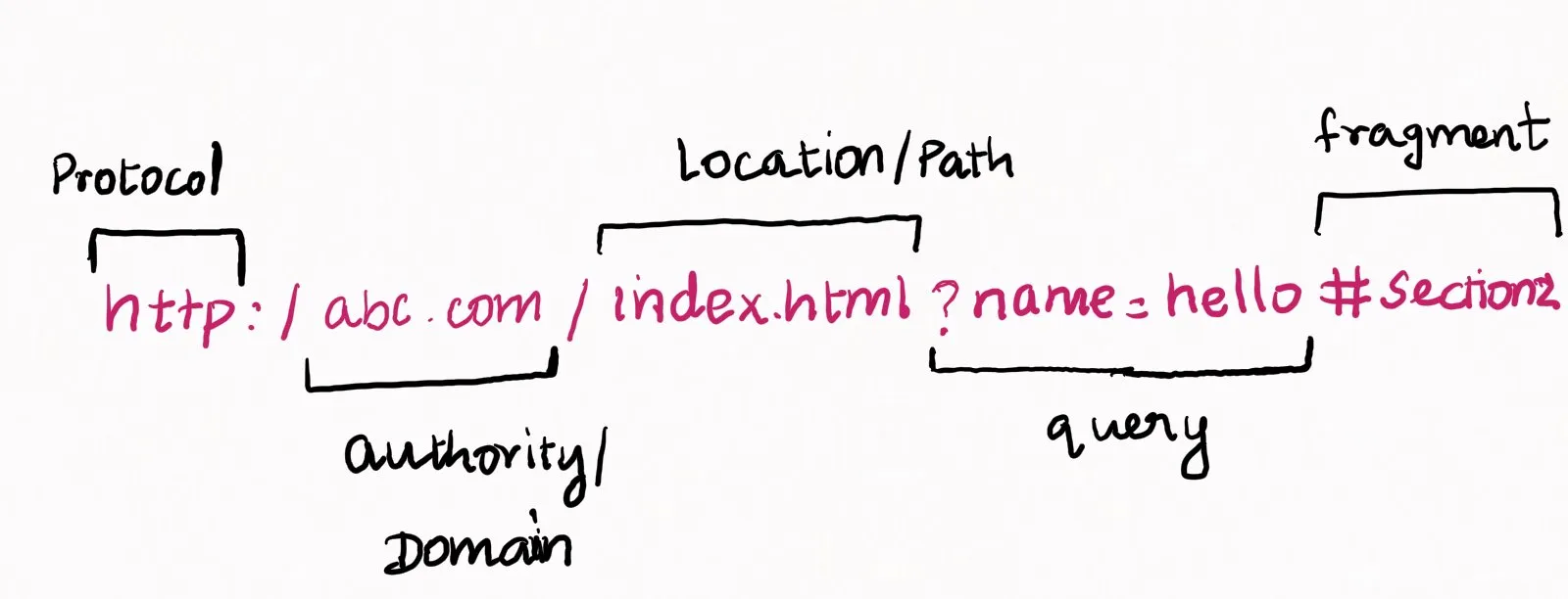 http:/abc.com/index.html?name=hello#section2 where http:/ is protocol, abc.com is authority, /index.html is location or path, ?name=hello is query, #section2 is fragment